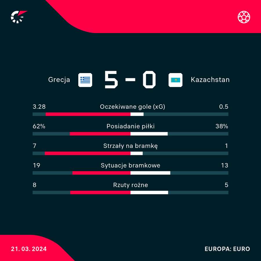 Wynik i statystyki meczu Grecja-Kazachstan