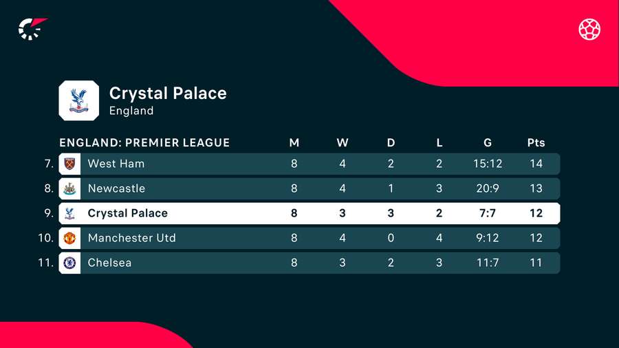 Crystal Palace er nummer 9 i PL