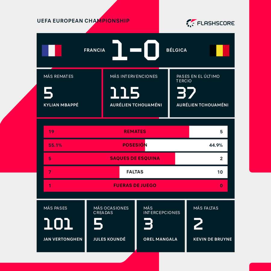 Estadísticas del Francia-Bélgica