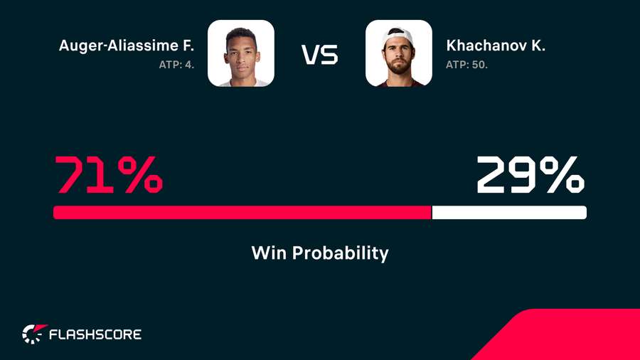 Auger-Aliassime vs Khachanov win probability Auger-Aliassime vs Khachanov win probability