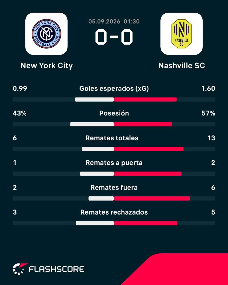 Las estadísticas del duelo