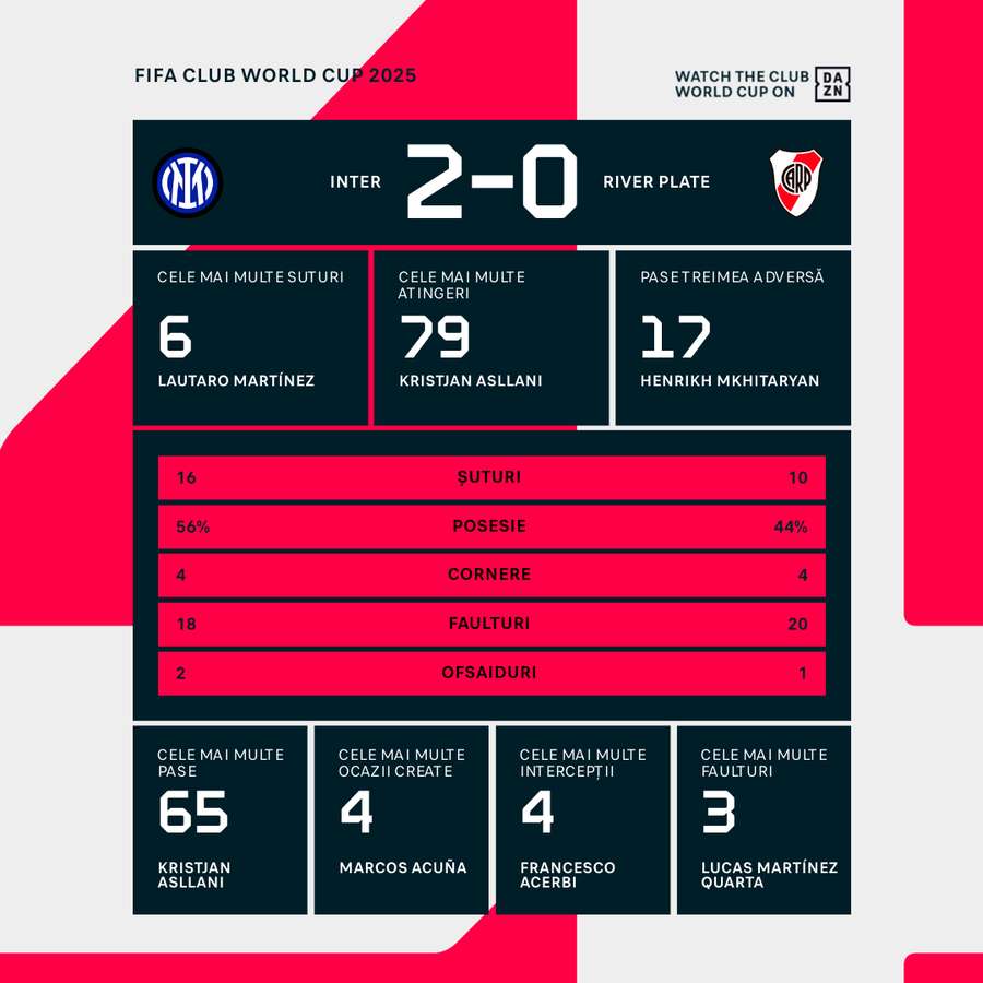 Statistici meci Inter - River Plate