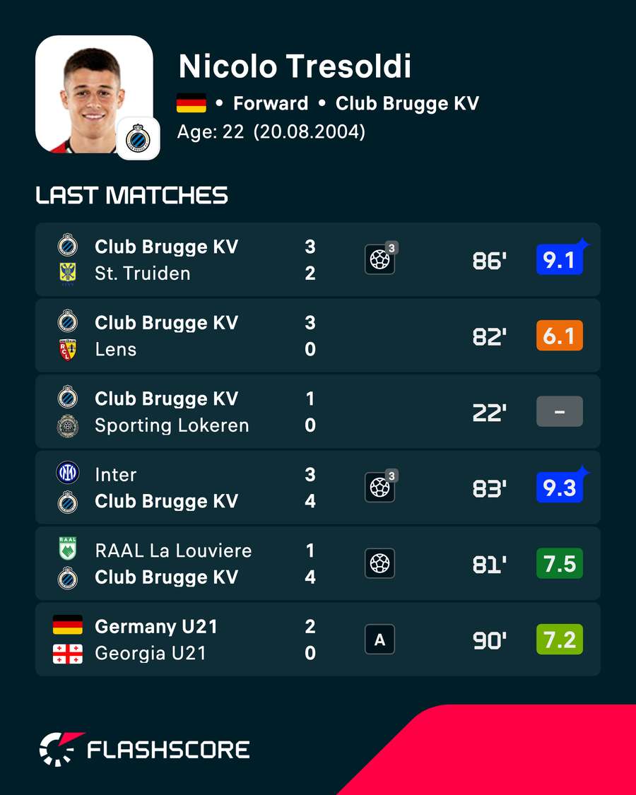Nicolo Tresoldi - Recent player ratings Nicolo Tresoldi - Recent player ratings