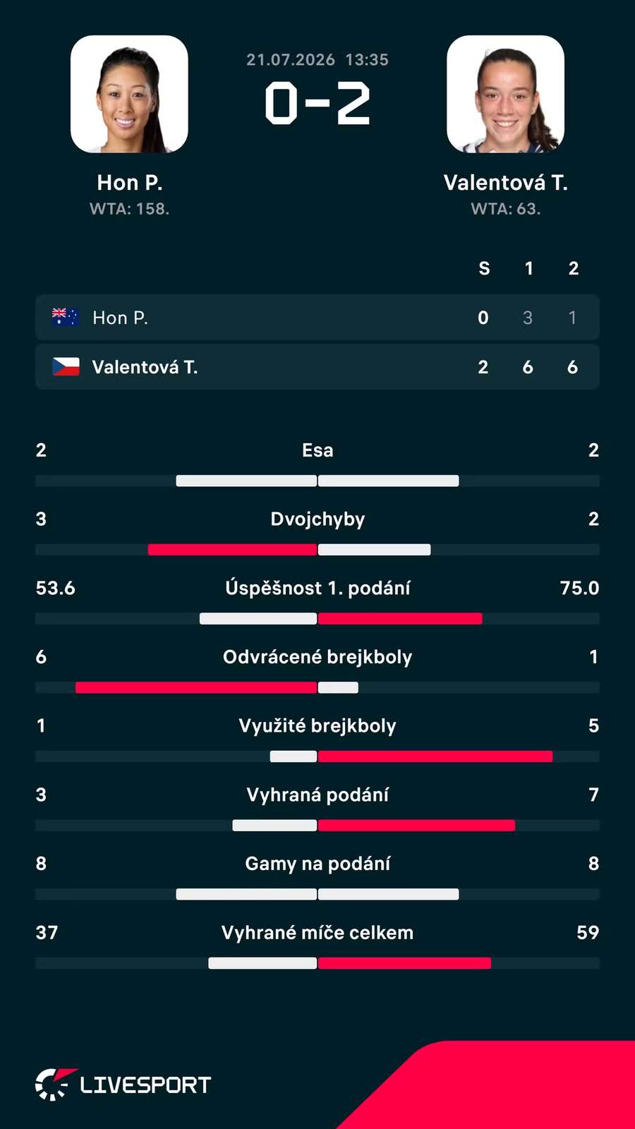 Statistiky zápasu. Statistiky zápasu.