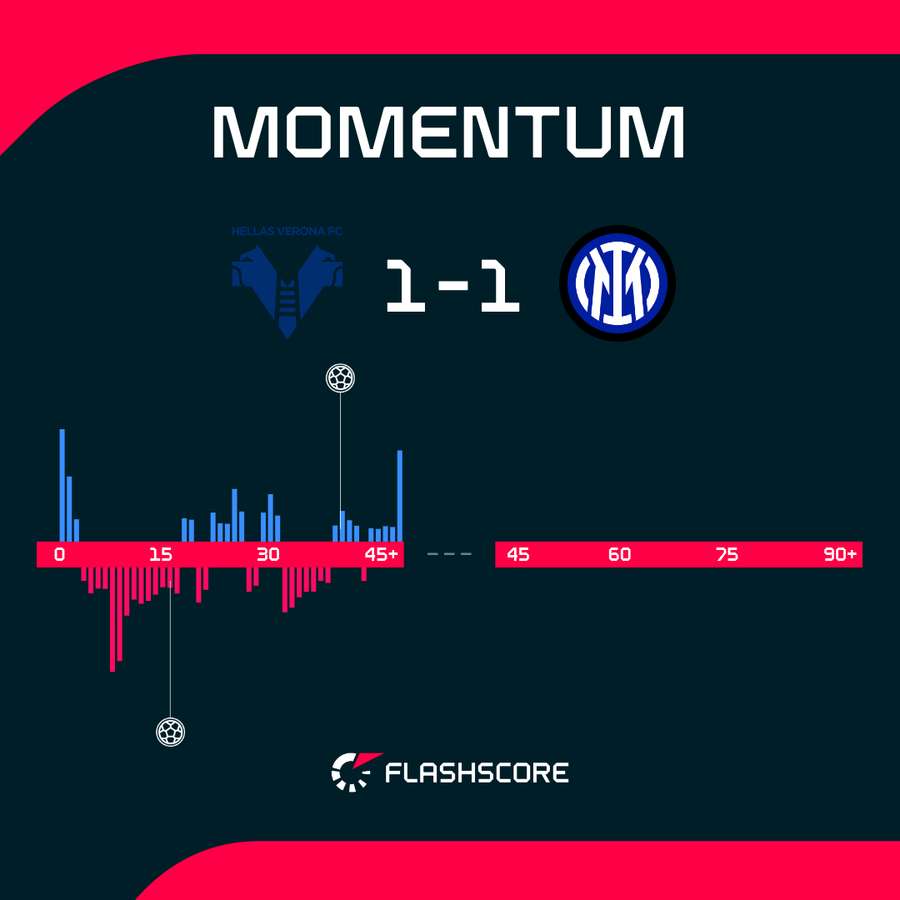 Verona - Inter match momentum