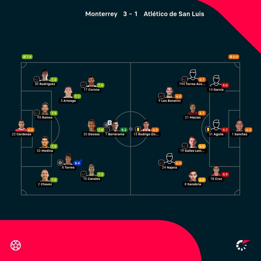 Las notas de los jugadores.
