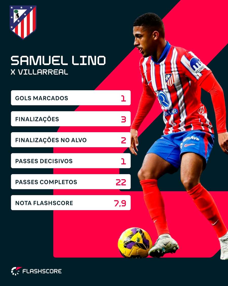 As estatísticas de Samuel Lino contra o Villarreal