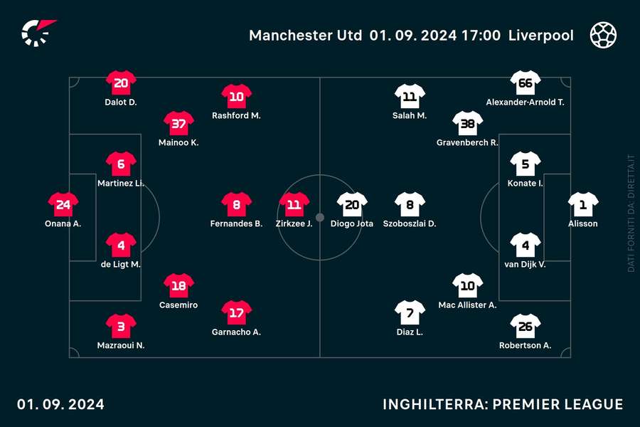 Le formazioni ufficiali di Manchester United-Liverpool: alle 17 ad Old Trafford