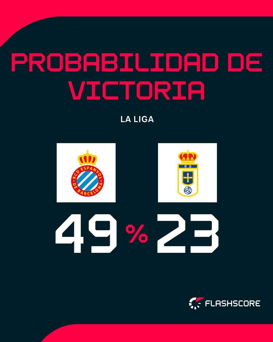 Probabilidad de victoria del Espanyol-Oviedo