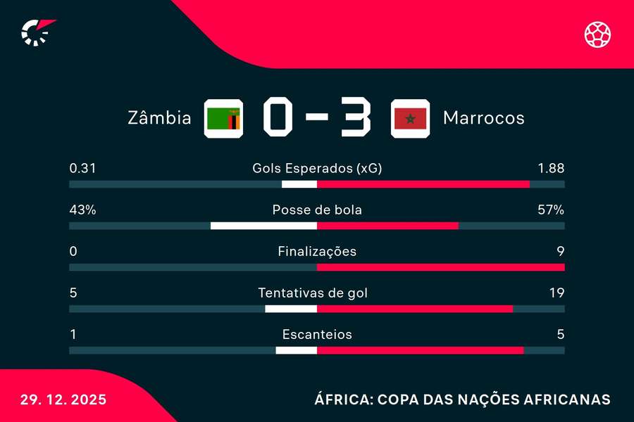 As estatísticas de Zâmbia 0x3 Marrocos