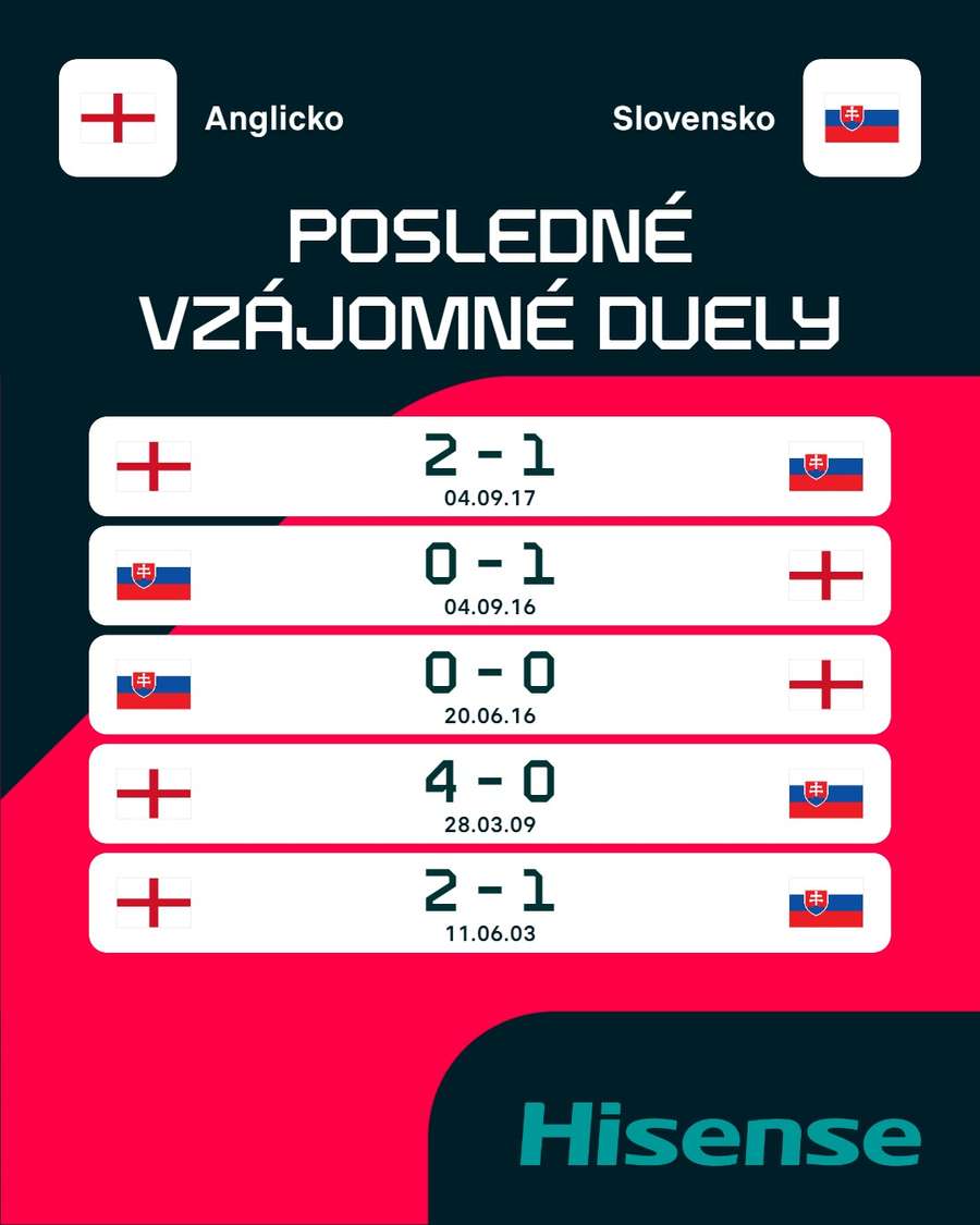 Výsledky ostatných duelov Angličanov so Slovákmi.