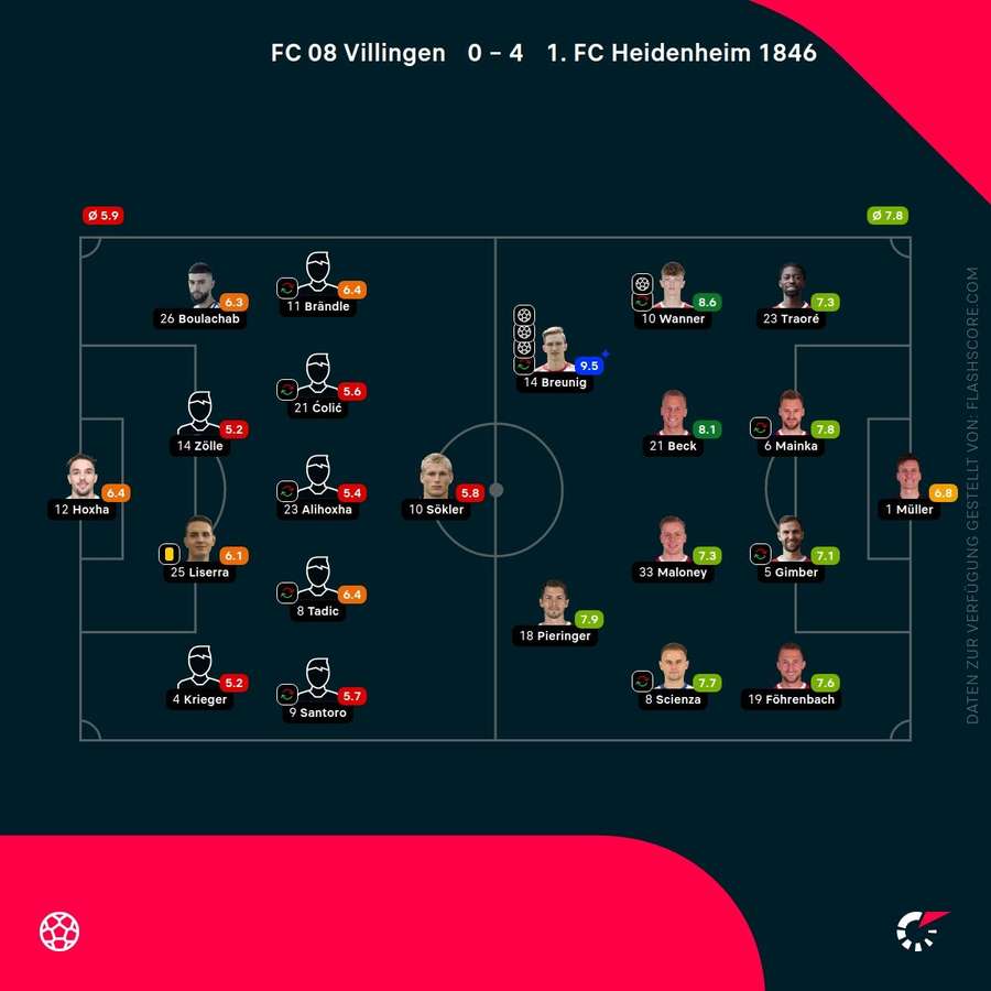 Spielernoten: Villingen vs. Heidenheim