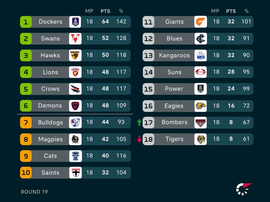 AFL Ladder AFL Ladder