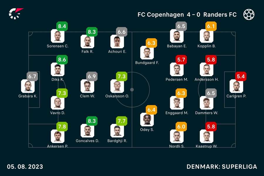 FC København - Randers