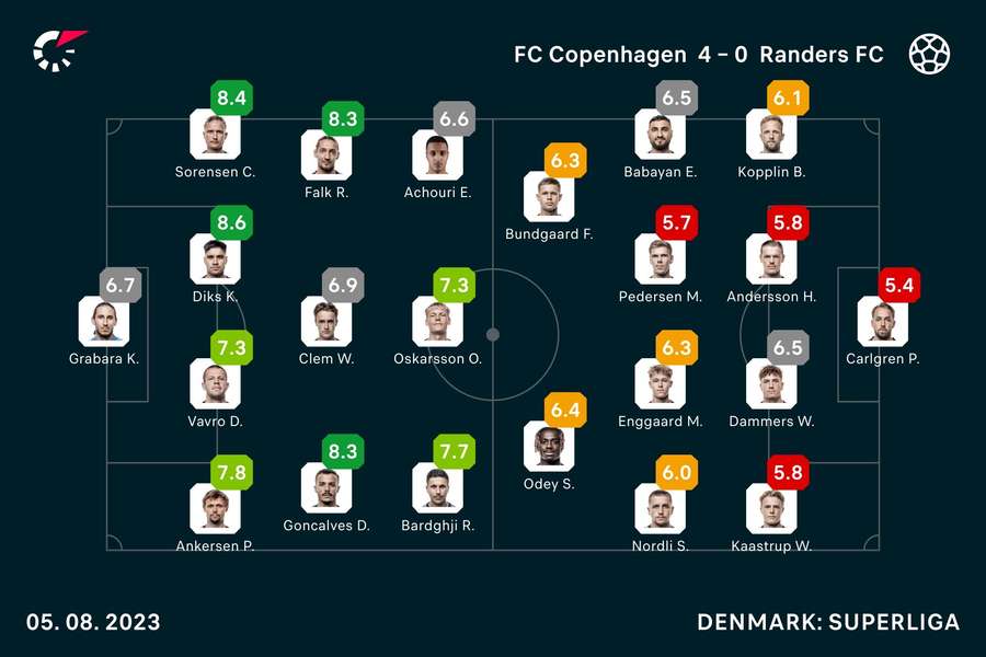 FC København - Randers