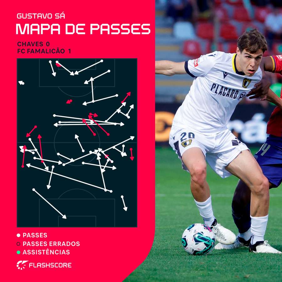 O mapa de passes de Gustavo Sá contra o Casa Pia