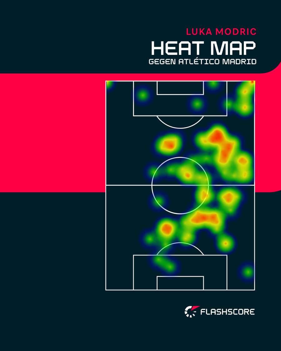 Heat Map von Modric gegen Atletico