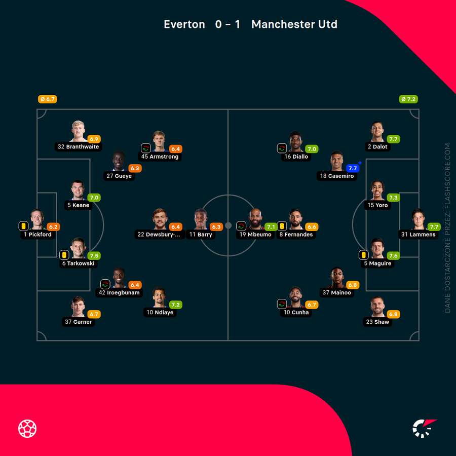 Składy i noty za mecz Everton - Manchester United Składy i noty za mecz Everton - Manchester United