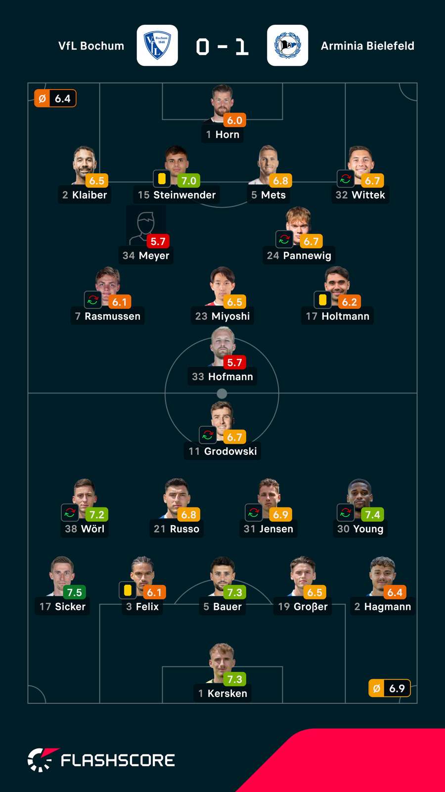 Spielernoten: Bochum vs. Bielefeld Spielernoten: Bochum vs. Bielefeld