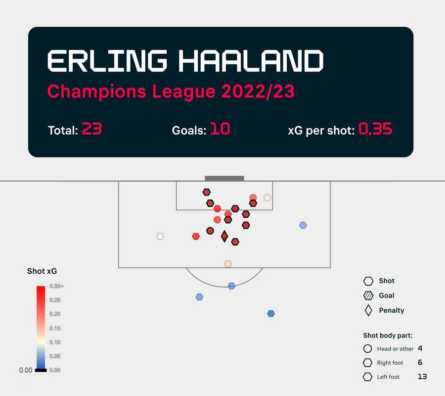 Pozițiile din <mark>teren</mark> din <mark>care</mark> Haaland a trimis șuturi pe poartă în acest sezon de Liga Campionilor