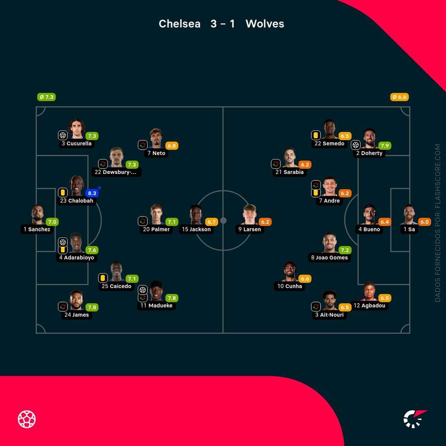 Pontuações dos jogadores