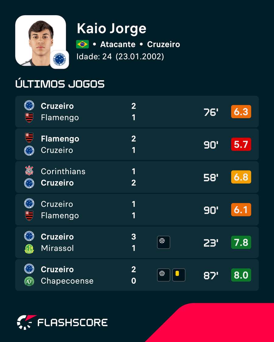 As notas das últimas atuações de Kaio Jorge As notas das últimas atuações de Kaio Jorge