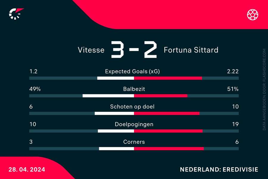 Statistieken Vitesse-Fortuna Sittard