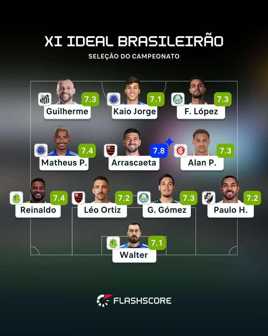 Melhores médias de notas do Brasileiro Melhores médias de notas do Brasileiro