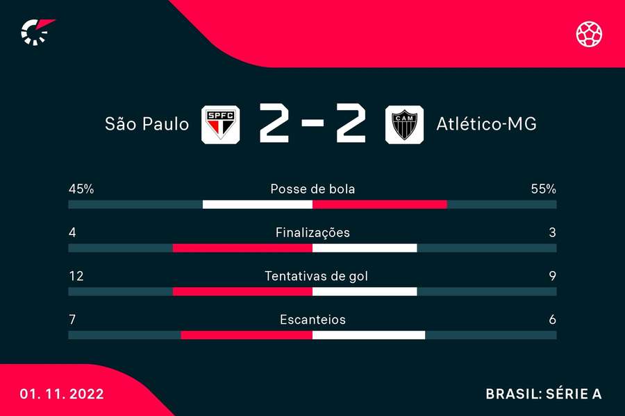 Números mostraram equilíbrio que também apareceu no placar