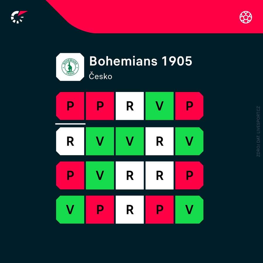 Podzimní forma Bohemians Podzimní forma Bohemians