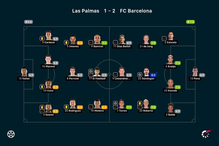 Las Palmas vs. Barcelona: Die Noten zum Spiel.