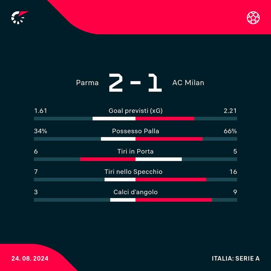 Le statistiche del match