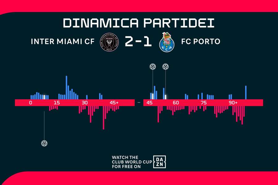 Dinamica partidei
