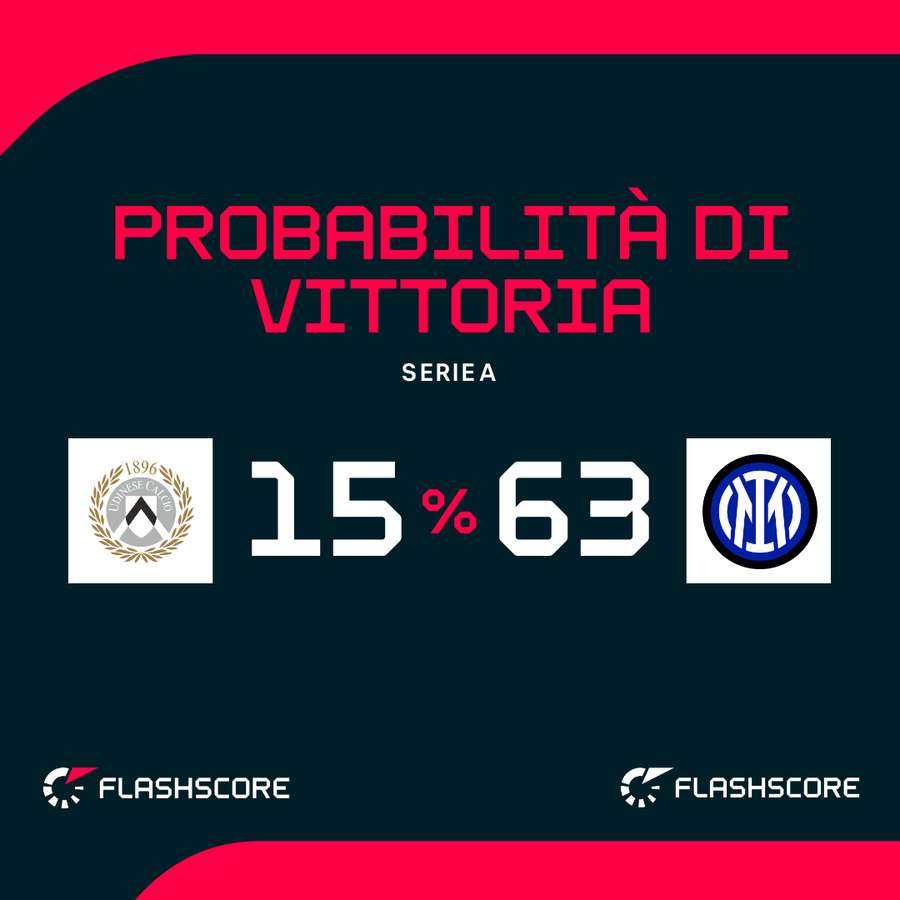 Le probabilità di vittoria
