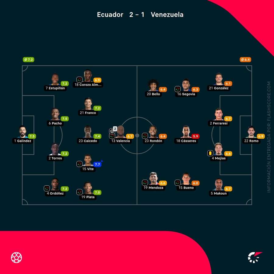 Las notas de los jugadores del Ecuador-Venezuela