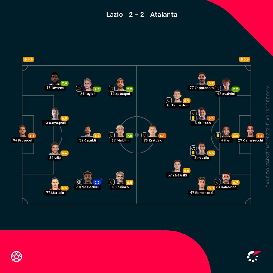 Statystyki meczu Lazio - Atalanta Statystyki meczu Lazio - Atalanta