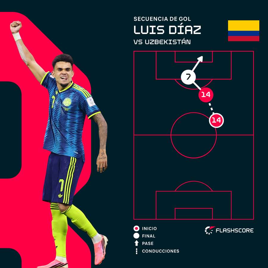 Así fue el gol de Luis Díaz Así fue el gol de Luis Díaz