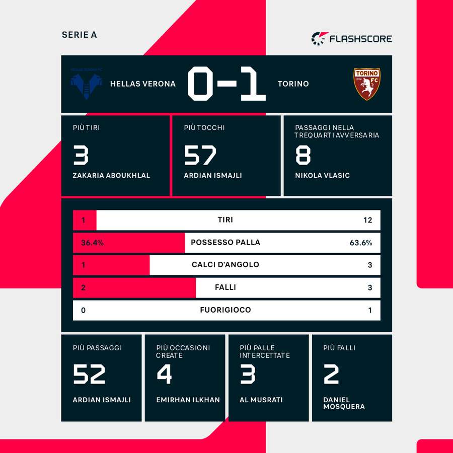 Le statistiche dei primi 45' Le statistiche dei primi 45'