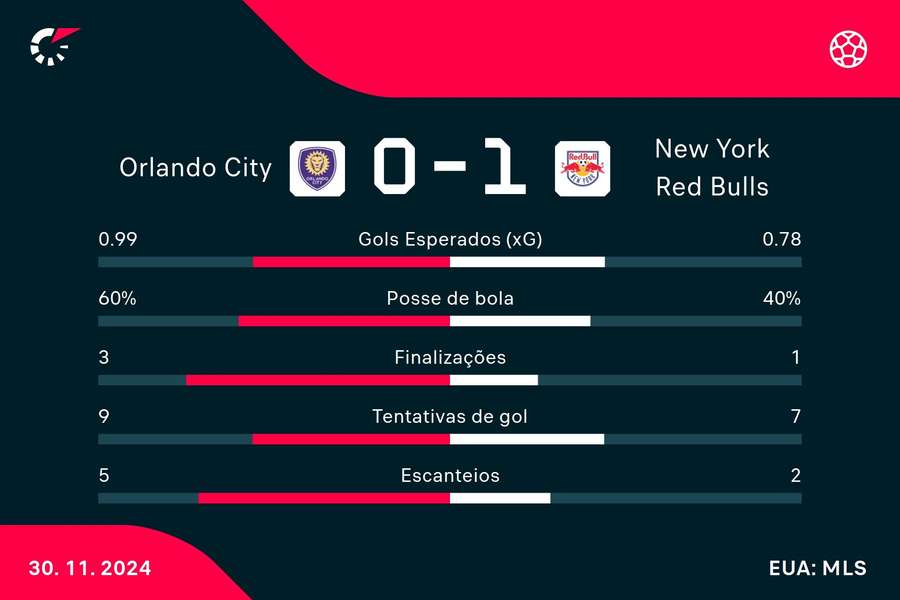 As estatísticas da vitória do Red Bulls sobre o Orlando City As estatísticas da vitória do Red Bulls sobre o Orlando City