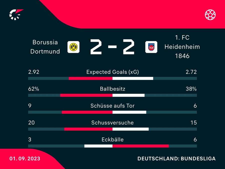 Stats: BVB vs. Heidenheim