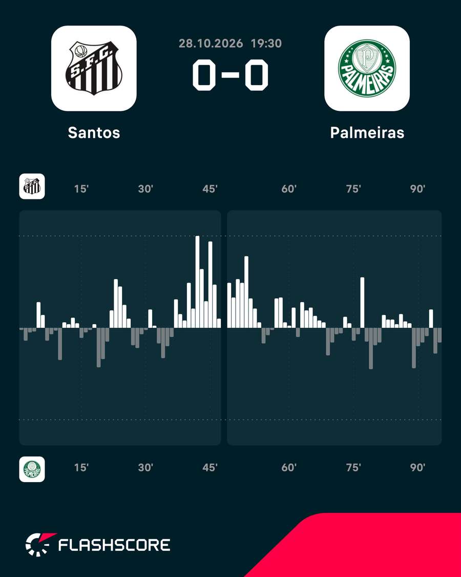 O mapa de pressão do empate sem gols na Vila Belmiro O mapa de pressão do empate sem gols na Vila Belmiro