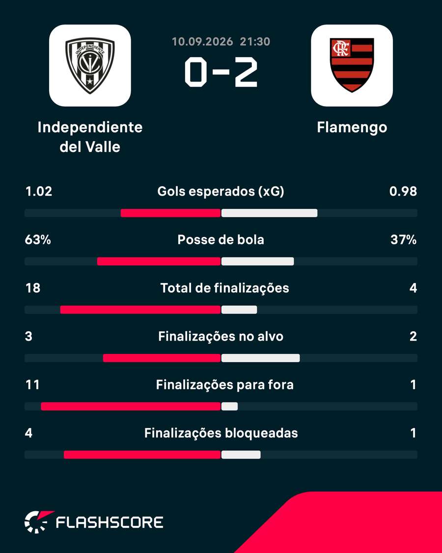 As estatísticas da vitória do Flamengo sobre o Del Valle As estatísticas da vitória do Flamengo sobre o Del Valle