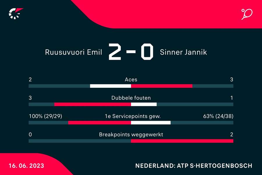 Statistieken van de wedstrijd tussen Emil Ruusuvuori en Jannik Sinner