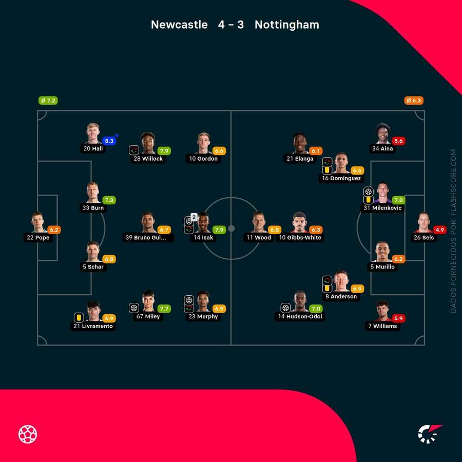 As pontuações dos jogadores
