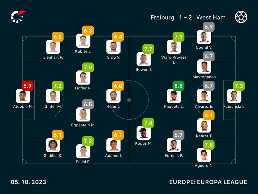 Player ratings