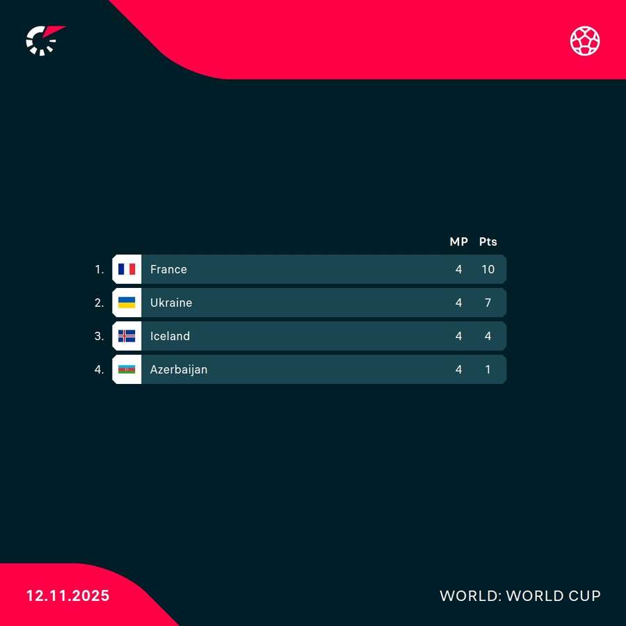 Group D standings