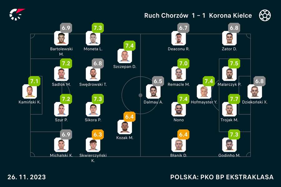 Wyjściowe składy i noty za mecz Ruch-Korona