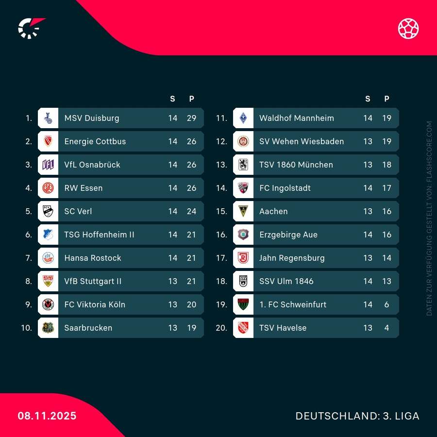 Tabelle 3. Liga nach den Spielen am Samstagnachmittag Tabelle 3. Liga nach den Spielen am Samstagnachmittag