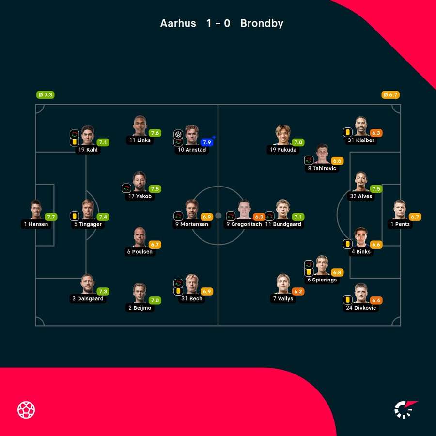AGF - Brondby - Player Ratings
