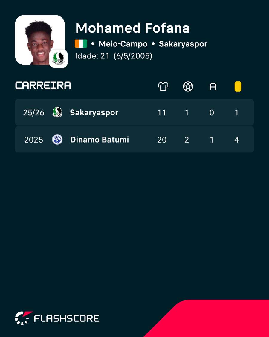 Os números de Mohamed Fofana